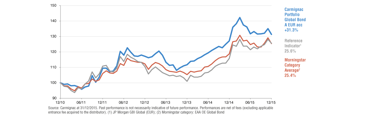 overview-carmignac-portfolio-global-bond-144-MC-2.png