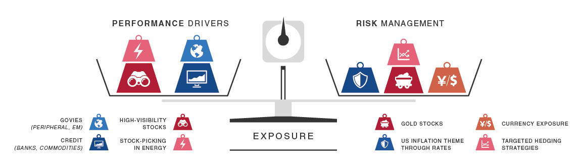 Carmignac Patrimoine's exposure to financial markets Balance between performance drivers and risk management. The investment strategy is a combination of our main convictions (high visibility stocks, cheap energy bonds and equities, European bank credit, sovereign peripheral bonds, selective emerging debt) with safe-haven currencies, gold stocks and an active management of our equity, rates and credit hedges
