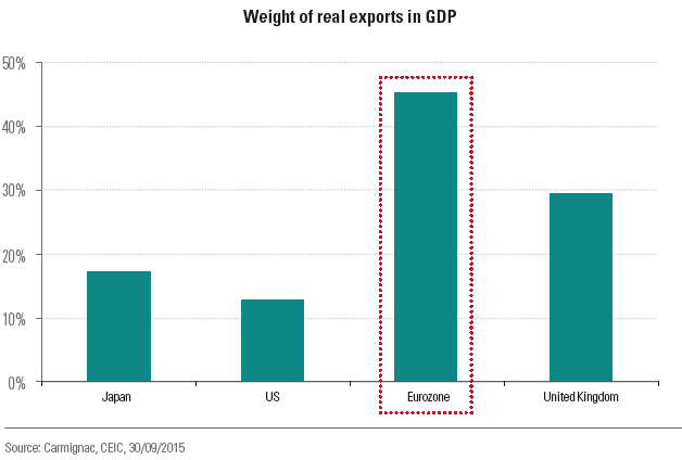 prod/the_eurozone_is_heavily_dependent_on_exports.png prod/the_eurozone_is_heavily_dependent_on_exports.png